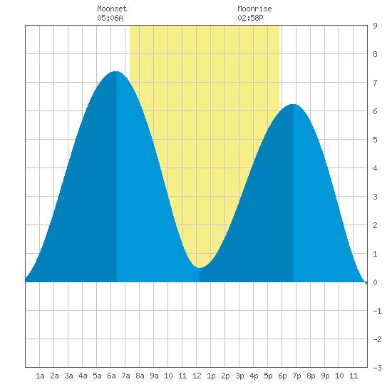 Little St. Simons Island tide chart for Monday, January 22, 2024