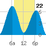 Little St. Simons Island tide chart for Monday, January 22, 2024