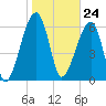 Little St. Simons Island tide chart for Wednesday, January 24, 2024