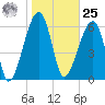 Little St. Simons Island tide chart for Thursday, January 25, 2024