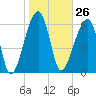 Little St. Simons Island tide chart for Friday, January 26, 2024