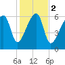 Little St. Simons Island tide chart for Tuesday, January 2, 2024