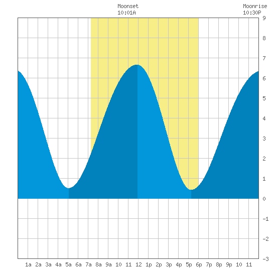 Little St. Simons Island tide chart for Tuesday, January 30, 2024