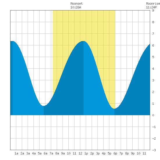 Little St. Simons Island tide chart for Wednesday, January 31, 2024