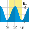 Little St. Simons Island tide chart for Wednesday, January 31, 2024