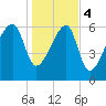 Little St. Simons Island tide chart for Thursday, January 4, 2024