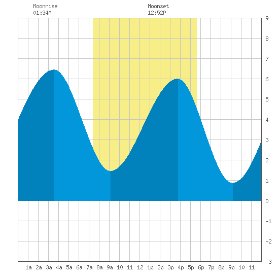 Little St. Simons Island tide chart for Friday, January 5, 2024
