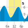 Little St. Simons Island tide chart for Friday, January 5, 2024