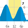 Little St. Simons Island tide chart for Sunday, January 7, 2024