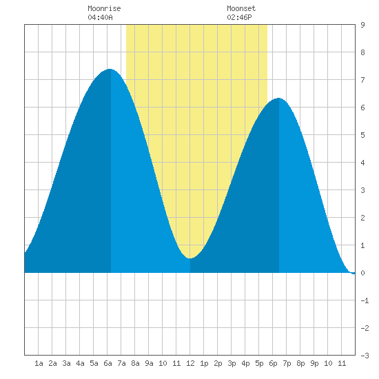 Little St. Simons Island tide chart for Monday, January 8, 2024