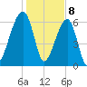 Little St. Simons Island tide chart for Monday, January 8, 2024