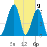 Little St. Simons Island tide chart for Tuesday, January 9, 2024