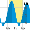 Little St. Simons Island tide chart for Saturday, February 10, 2024