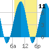 Little St. Simons Island tide chart for Sunday, February 11, 2024