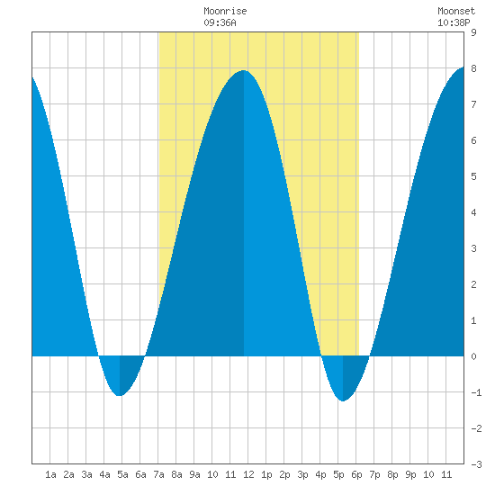 Little St. Simons Island tide chart for Tuesday, February 13, 2024