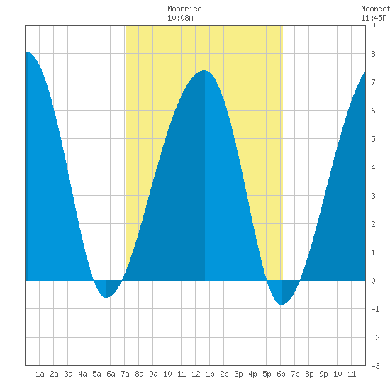 Little St. Simons Island tide chart for Wednesday, February 14, 2024