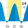 Little St. Simons Island tide chart for Wednesday, February 14, 2024
