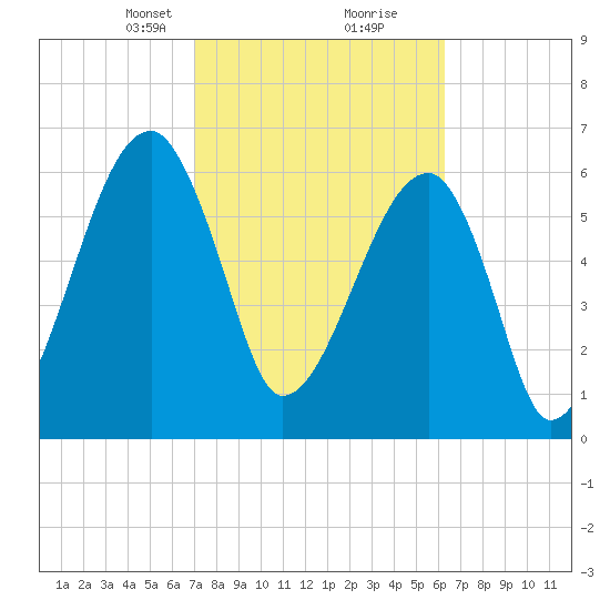 Little St. Simons Island tide chart for Monday, February 19, 2024