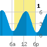 Little St. Simons Island tide chart for Thursday, February 1, 2024