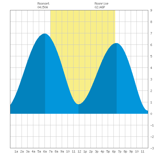 Little St. Simons Island tide chart for Tuesday, February 20, 2024