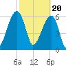 Little St. Simons Island tide chart for Tuesday, February 20, 2024