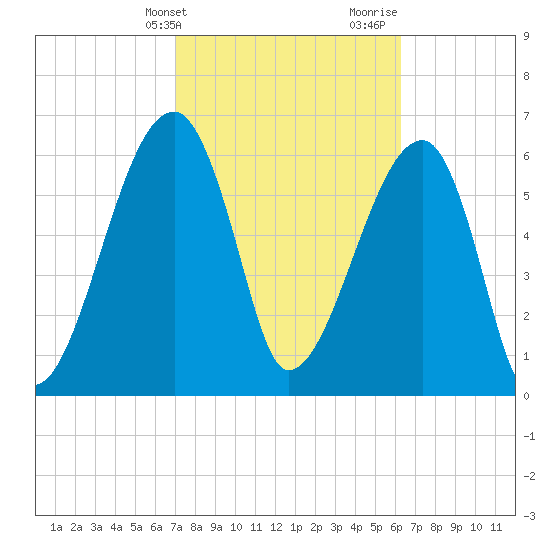 Little St. Simons Island tide chart for Wednesday, February 21, 2024