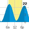 Little St. Simons Island tide chart for Thursday, February 22, 2024