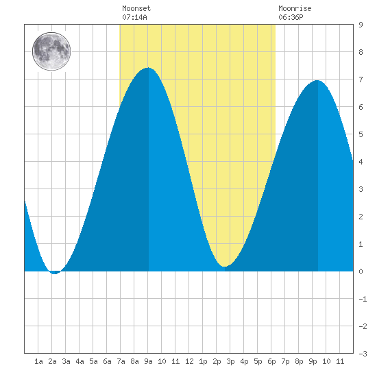 Little St. Simons Island tide chart for Saturday, February 24, 2024