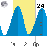 Little St. Simons Island tide chart for Saturday, February 24, 2024