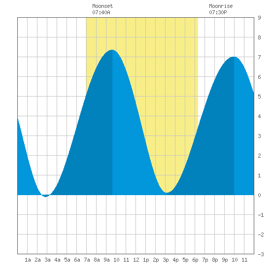 Little St. Simons Island tide chart for Sunday, February 25, 2024