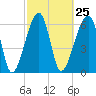 Little St. Simons Island tide chart for Sunday, February 25, 2024