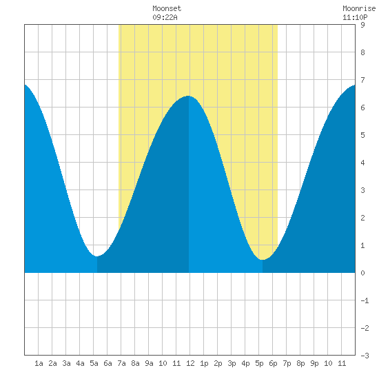 Little St. Simons Island tide chart for Thursday, February 29, 2024