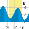 Little St. Simons Island tide chart for Saturday, February 3, 2024