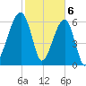 Little St. Simons Island tide chart for Tuesday, February 6, 2024