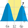 Little St. Simons Island tide chart for Wednesday, February 7, 2024