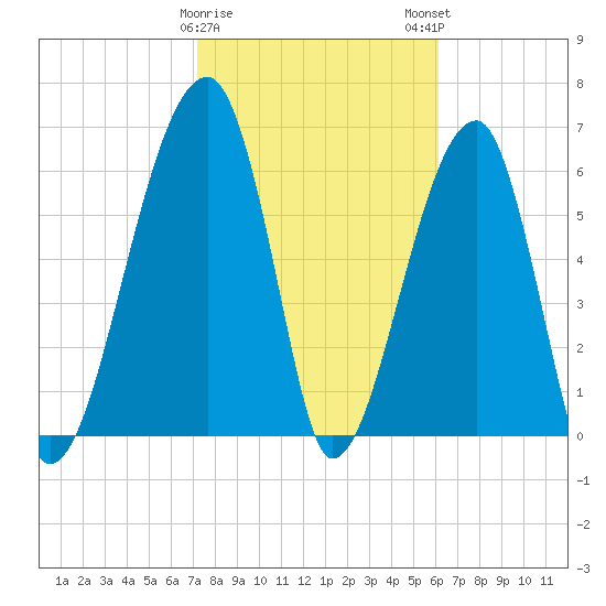 Little St. Simons Island tide chart for Thursday, February 8, 2024