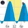 Little St. Simons Island tide chart for Friday, February 9, 2024