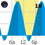 Little St. Simons Island tide chart for Sunday, March 10, 2024