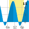 Little St. Simons Island tide chart for Monday, March 11, 2024