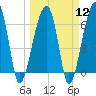 Little St. Simons Island tide chart for Tuesday, March 12, 2024
