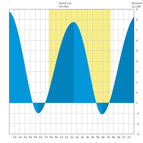 Little St. Simons Island tide chart for Wednesday, March 13, 2024