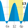 Little St. Simons Island tide chart for Wednesday, March 13, 2024
