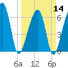 Little St. Simons Island tide chart for Thursday, March 14, 2024