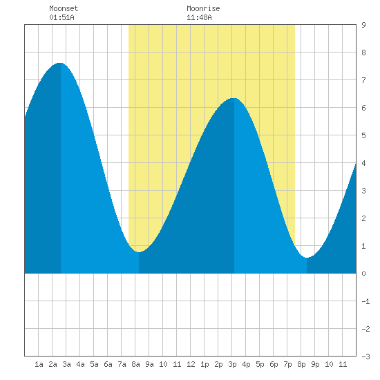 Little St. Simons Island tide chart for Saturday, March 16, 2024