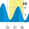 Little St. Simons Island tide chart for Saturday, March 16, 2024