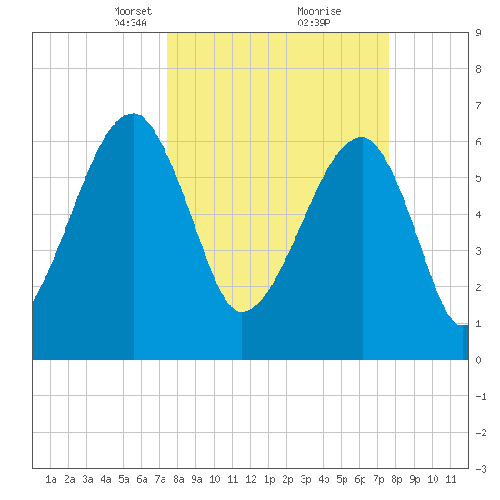 Little St. Simons Island tide chart for Tuesday, March 19, 2024