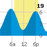 Little St. Simons Island tide chart for Tuesday, March 19, 2024