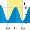 Little St. Simons Island tide chart for Friday, March 1, 2024