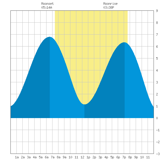 Little St. Simons Island tide chart for Wednesday, March 20, 2024