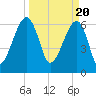 Little St. Simons Island tide chart for Wednesday, March 20, 2024